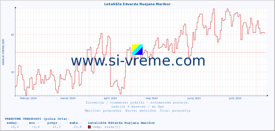 POVPREČJE :: Letališče Edvarda Rusjana Maribor :: temp. zraka | vlaga | smer vetra | hitrost vetra | sunki vetra | tlak | padavine | sonce | temp. tal  5cm | temp. tal 10cm | temp. tal 20cm | temp. tal 30cm | temp. tal 50cm :: zadnje leto / en dan.