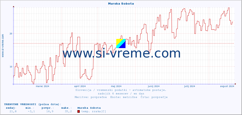 POVPREČJE :: Murska Sobota :: temp. zraka | vlaga | smer vetra | hitrost vetra | sunki vetra | tlak | padavine | sonce | temp. tal  5cm | temp. tal 10cm | temp. tal 20cm | temp. tal 30cm | temp. tal 50cm :: zadnje leto / en dan.