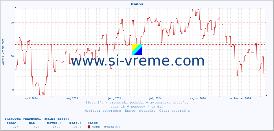 POVPREČJE :: Nanos :: temp. zraka | vlaga | smer vetra | hitrost vetra | sunki vetra | tlak | padavine | sonce | temp. tal  5cm | temp. tal 10cm | temp. tal 20cm | temp. tal 30cm | temp. tal 50cm :: zadnje leto / en dan.