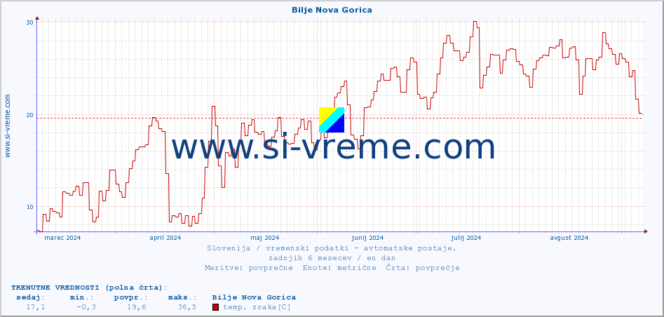 POVPREČJE :: Bilje Nova Gorica :: temp. zraka | vlaga | smer vetra | hitrost vetra | sunki vetra | tlak | padavine | sonce | temp. tal  5cm | temp. tal 10cm | temp. tal 20cm | temp. tal 30cm | temp. tal 50cm :: zadnje leto / en dan.