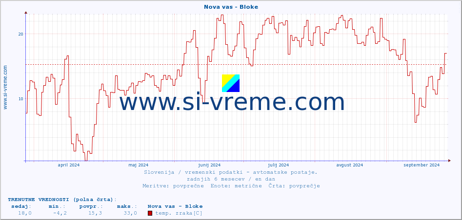 POVPREČJE :: Nova vas - Bloke :: temp. zraka | vlaga | smer vetra | hitrost vetra | sunki vetra | tlak | padavine | sonce | temp. tal  5cm | temp. tal 10cm | temp. tal 20cm | temp. tal 30cm | temp. tal 50cm :: zadnje leto / en dan.