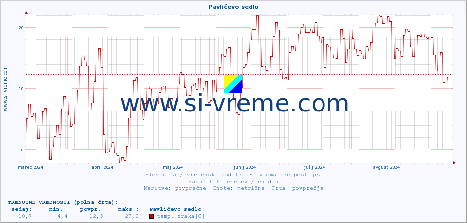 POVPREČJE :: Pavličevo sedlo :: temp. zraka | vlaga | smer vetra | hitrost vetra | sunki vetra | tlak | padavine | sonce | temp. tal  5cm | temp. tal 10cm | temp. tal 20cm | temp. tal 30cm | temp. tal 50cm :: zadnje leto / en dan.