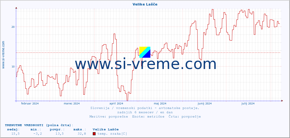 POVPREČJE :: Velike Lašče :: temp. zraka | vlaga | smer vetra | hitrost vetra | sunki vetra | tlak | padavine | sonce | temp. tal  5cm | temp. tal 10cm | temp. tal 20cm | temp. tal 30cm | temp. tal 50cm :: zadnje leto / en dan.