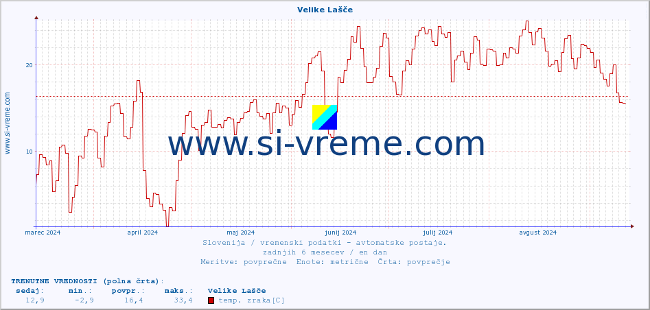 POVPREČJE :: Velike Lašče :: temp. zraka | vlaga | smer vetra | hitrost vetra | sunki vetra | tlak | padavine | sonce | temp. tal  5cm | temp. tal 10cm | temp. tal 20cm | temp. tal 30cm | temp. tal 50cm :: zadnje leto / en dan.