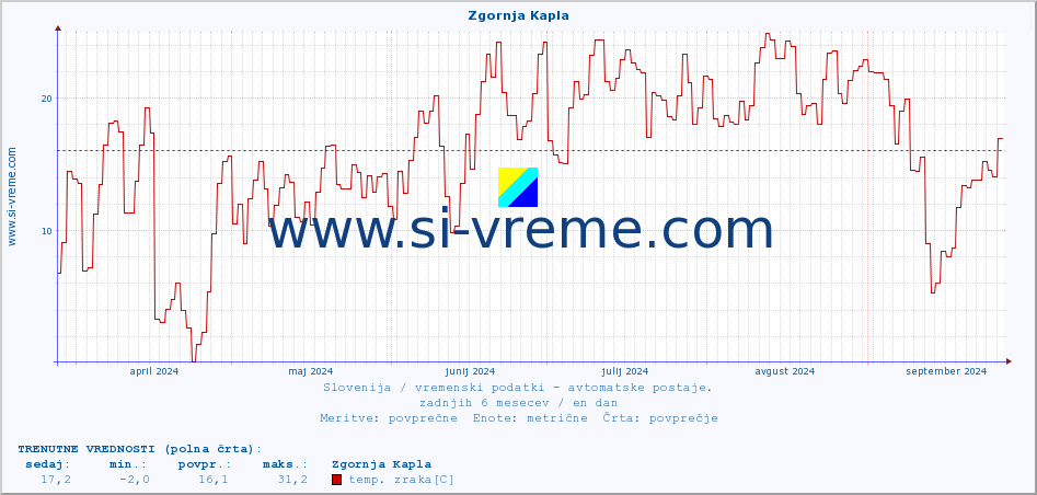 POVPREČJE :: Zgornja Kapla :: temp. zraka | vlaga | smer vetra | hitrost vetra | sunki vetra | tlak | padavine | sonce | temp. tal  5cm | temp. tal 10cm | temp. tal 20cm | temp. tal 30cm | temp. tal 50cm :: zadnje leto / en dan.