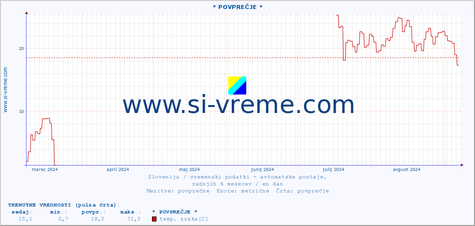 POVPREČJE :: * POVPREČJE * :: temp. zraka | vlaga | smer vetra | hitrost vetra | sunki vetra | tlak | padavine | sonce | temp. tal  5cm | temp. tal 10cm | temp. tal 20cm | temp. tal 30cm | temp. tal 50cm :: zadnje leto / en dan.