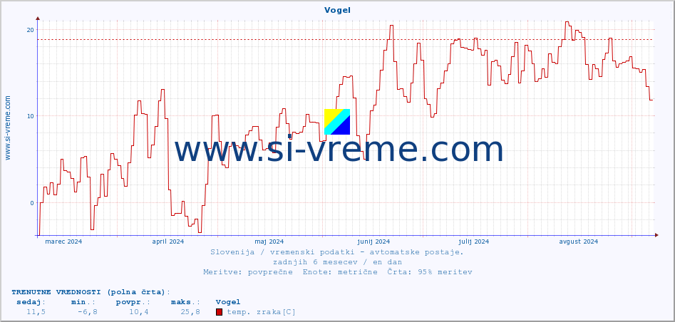 POVPREČJE :: Vogel :: temp. zraka | vlaga | smer vetra | hitrost vetra | sunki vetra | tlak | padavine | sonce | temp. tal  5cm | temp. tal 10cm | temp. tal 20cm | temp. tal 30cm | temp. tal 50cm :: zadnje leto / en dan.