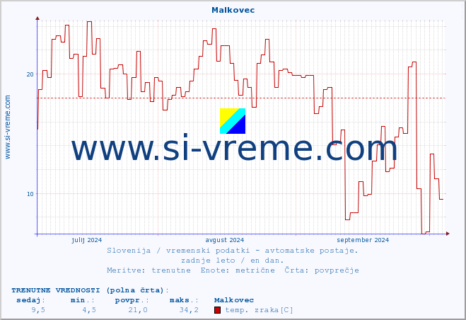 POVPREČJE :: Malkovec :: temp. zraka | vlaga | smer vetra | hitrost vetra | sunki vetra | tlak | padavine | sonce | temp. tal  5cm | temp. tal 10cm | temp. tal 20cm | temp. tal 30cm | temp. tal 50cm :: zadnje leto / en dan.