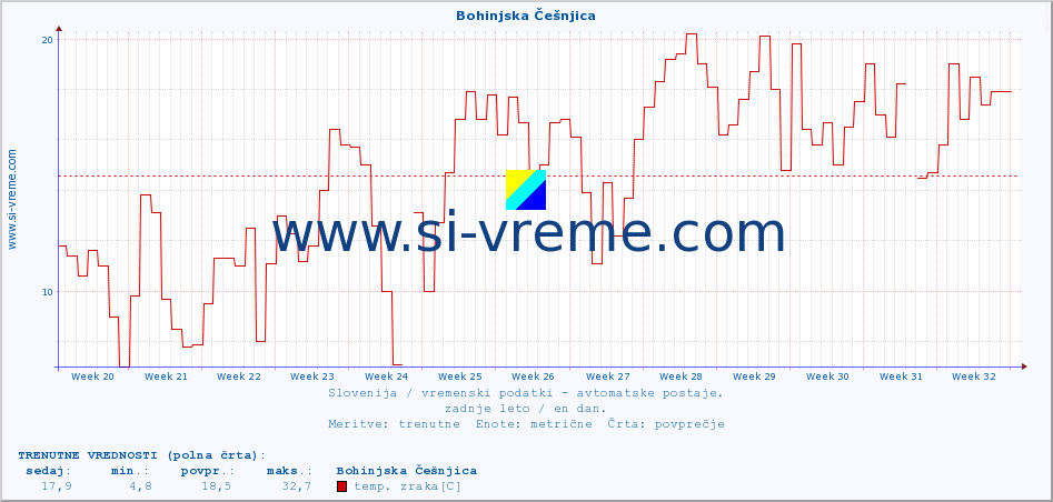 POVPREČJE :: Bohinjska Češnjica :: temp. zraka | vlaga | smer vetra | hitrost vetra | sunki vetra | tlak | padavine | sonce | temp. tal  5cm | temp. tal 10cm | temp. tal 20cm | temp. tal 30cm | temp. tal 50cm :: zadnje leto / en dan.