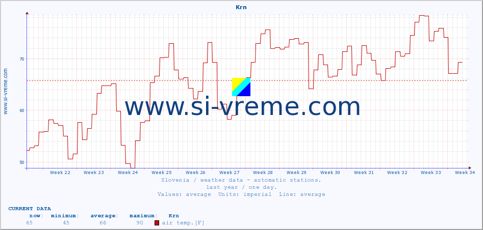  :: Krn :: air temp. | humi- dity | wind dir. | wind speed | wind gusts | air pressure | precipi- tation | sun strength | soil temp. 5cm / 2in | soil temp. 10cm / 4in | soil temp. 20cm / 8in | soil temp. 30cm / 12in | soil temp. 50cm / 20in :: last year / one day.