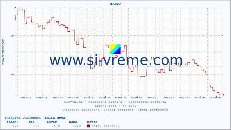 POVPREČJE :: Bovec :: temp. zraka | vlaga | smer vetra | hitrost vetra | sunki vetra | tlak | padavine | sonce | temp. tal  5cm | temp. tal 10cm | temp. tal 20cm | temp. tal 30cm | temp. tal 50cm :: zadnje leto / en dan.