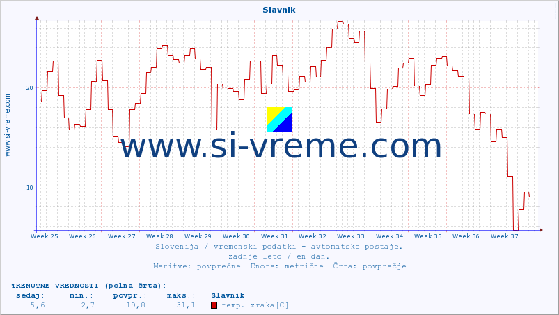 POVPREČJE :: Slavnik :: temp. zraka | vlaga | smer vetra | hitrost vetra | sunki vetra | tlak | padavine | sonce | temp. tal  5cm | temp. tal 10cm | temp. tal 20cm | temp. tal 30cm | temp. tal 50cm :: zadnje leto / en dan.