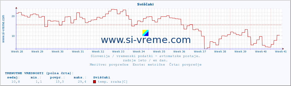 POVPREČJE :: Sviščaki :: temp. zraka | vlaga | smer vetra | hitrost vetra | sunki vetra | tlak | padavine | sonce | temp. tal  5cm | temp. tal 10cm | temp. tal 20cm | temp. tal 30cm | temp. tal 50cm :: zadnje leto / en dan.