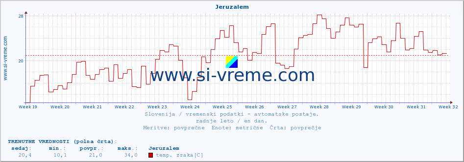 POVPREČJE :: Jeruzalem :: temp. zraka | vlaga | smer vetra | hitrost vetra | sunki vetra | tlak | padavine | sonce | temp. tal  5cm | temp. tal 10cm | temp. tal 20cm | temp. tal 30cm | temp. tal 50cm :: zadnje leto / en dan.