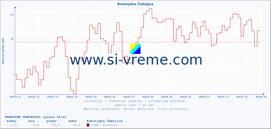 POVPREČJE :: Bohinjska Češnjica :: temp. zraka | vlaga | smer vetra | hitrost vetra | sunki vetra | tlak | padavine | sonce | temp. tal  5cm | temp. tal 10cm | temp. tal 20cm | temp. tal 30cm | temp. tal 50cm :: zadnje leto / en dan.