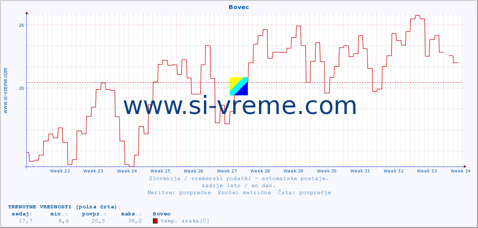 POVPREČJE :: Bovec :: temp. zraka | vlaga | smer vetra | hitrost vetra | sunki vetra | tlak | padavine | sonce | temp. tal  5cm | temp. tal 10cm | temp. tal 20cm | temp. tal 30cm | temp. tal 50cm :: zadnje leto / en dan.