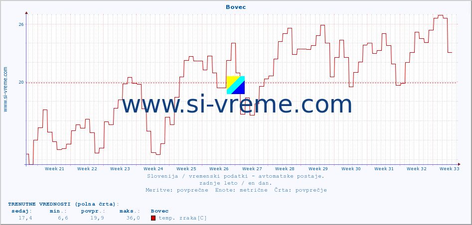 POVPREČJE :: Bovec :: temp. zraka | vlaga | smer vetra | hitrost vetra | sunki vetra | tlak | padavine | sonce | temp. tal  5cm | temp. tal 10cm | temp. tal 20cm | temp. tal 30cm | temp. tal 50cm :: zadnje leto / en dan.