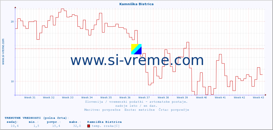 POVPREČJE :: Kamniška Bistrica :: temp. zraka | vlaga | smer vetra | hitrost vetra | sunki vetra | tlak | padavine | sonce | temp. tal  5cm | temp. tal 10cm | temp. tal 20cm | temp. tal 30cm | temp. tal 50cm :: zadnje leto / en dan.