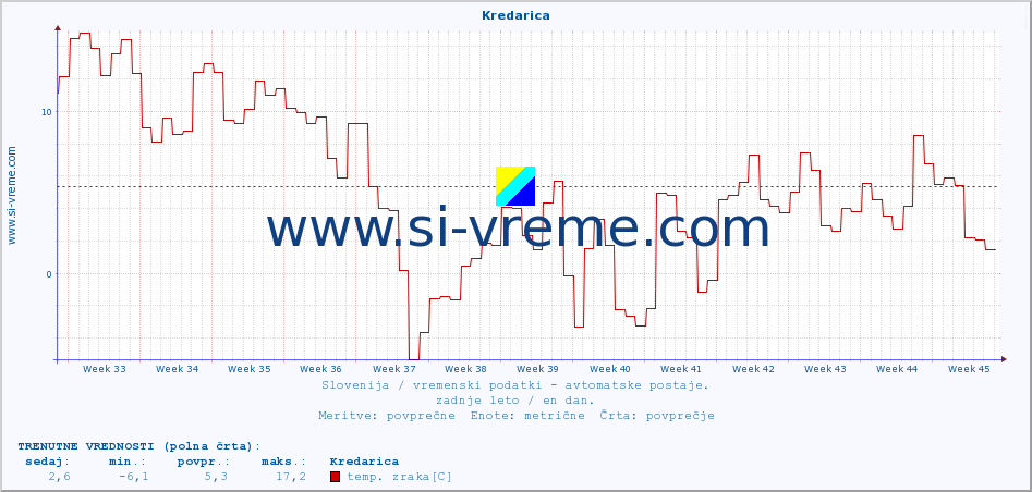 POVPREČJE :: Kredarica :: temp. zraka | vlaga | smer vetra | hitrost vetra | sunki vetra | tlak | padavine | sonce | temp. tal  5cm | temp. tal 10cm | temp. tal 20cm | temp. tal 30cm | temp. tal 50cm :: zadnje leto / en dan.