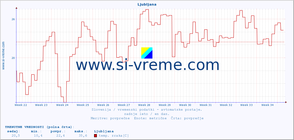 POVPREČJE :: Ljubljana :: temp. zraka | vlaga | smer vetra | hitrost vetra | sunki vetra | tlak | padavine | sonce | temp. tal  5cm | temp. tal 10cm | temp. tal 20cm | temp. tal 30cm | temp. tal 50cm :: zadnje leto / en dan.