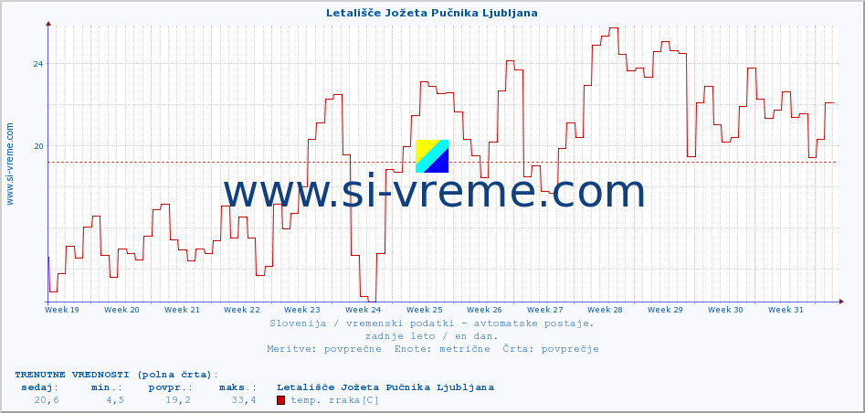 POVPREČJE :: Letališče Jožeta Pučnika Ljubljana :: temp. zraka | vlaga | smer vetra | hitrost vetra | sunki vetra | tlak | padavine | sonce | temp. tal  5cm | temp. tal 10cm | temp. tal 20cm | temp. tal 30cm | temp. tal 50cm :: zadnje leto / en dan.