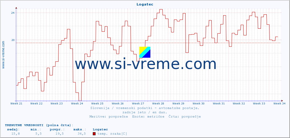 POVPREČJE :: Logatec :: temp. zraka | vlaga | smer vetra | hitrost vetra | sunki vetra | tlak | padavine | sonce | temp. tal  5cm | temp. tal 10cm | temp. tal 20cm | temp. tal 30cm | temp. tal 50cm :: zadnje leto / en dan.