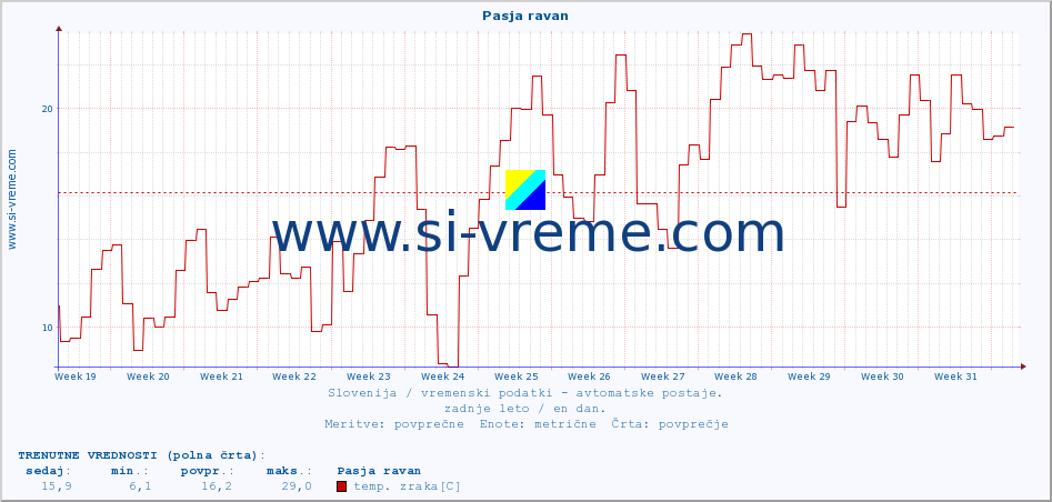 POVPREČJE :: Pasja ravan :: temp. zraka | vlaga | smer vetra | hitrost vetra | sunki vetra | tlak | padavine | sonce | temp. tal  5cm | temp. tal 10cm | temp. tal 20cm | temp. tal 30cm | temp. tal 50cm :: zadnje leto / en dan.