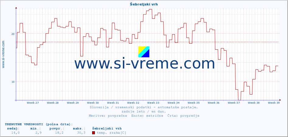 POVPREČJE :: Šebreljski vrh :: temp. zraka | vlaga | smer vetra | hitrost vetra | sunki vetra | tlak | padavine | sonce | temp. tal  5cm | temp. tal 10cm | temp. tal 20cm | temp. tal 30cm | temp. tal 50cm :: zadnje leto / en dan.