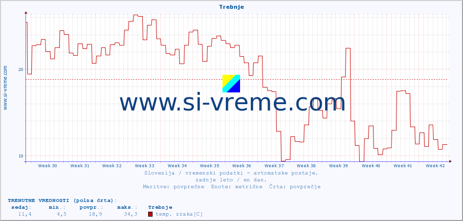 POVPREČJE :: Trebnje :: temp. zraka | vlaga | smer vetra | hitrost vetra | sunki vetra | tlak | padavine | sonce | temp. tal  5cm | temp. tal 10cm | temp. tal 20cm | temp. tal 30cm | temp. tal 50cm :: zadnje leto / en dan.