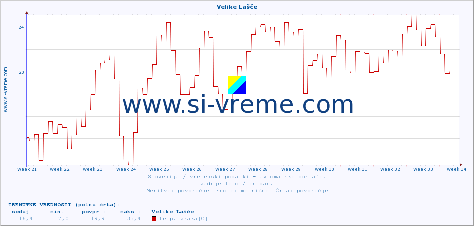 POVPREČJE :: Velike Lašče :: temp. zraka | vlaga | smer vetra | hitrost vetra | sunki vetra | tlak | padavine | sonce | temp. tal  5cm | temp. tal 10cm | temp. tal 20cm | temp. tal 30cm | temp. tal 50cm :: zadnje leto / en dan.