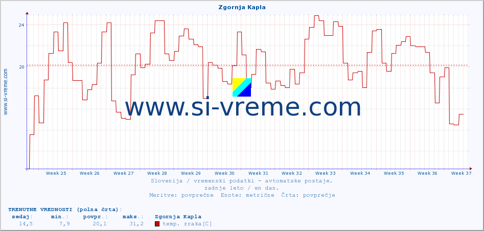 POVPREČJE :: Zgornja Kapla :: temp. zraka | vlaga | smer vetra | hitrost vetra | sunki vetra | tlak | padavine | sonce | temp. tal  5cm | temp. tal 10cm | temp. tal 20cm | temp. tal 30cm | temp. tal 50cm :: zadnje leto / en dan.