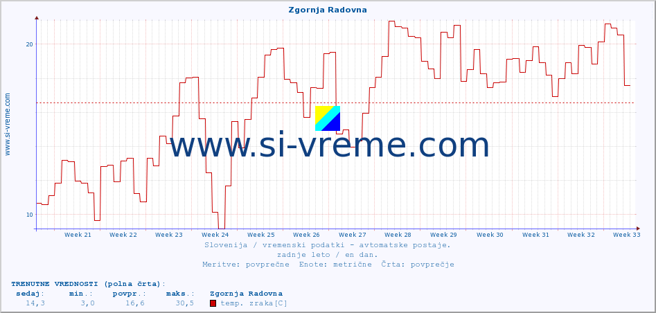 POVPREČJE :: Zgornja Radovna :: temp. zraka | vlaga | smer vetra | hitrost vetra | sunki vetra | tlak | padavine | sonce | temp. tal  5cm | temp. tal 10cm | temp. tal 20cm | temp. tal 30cm | temp. tal 50cm :: zadnje leto / en dan.