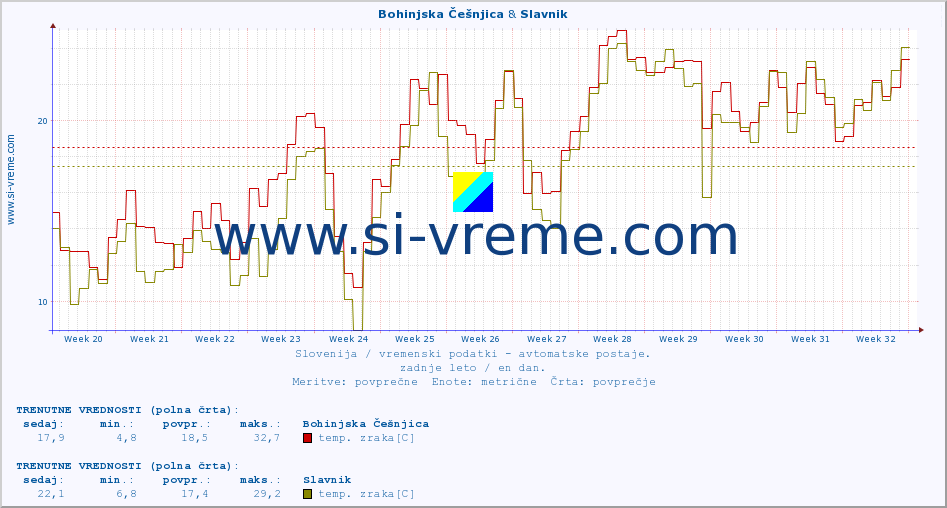 POVPREČJE :: Bohinjska Češnjica & Slavnik :: temp. zraka | vlaga | smer vetra | hitrost vetra | sunki vetra | tlak | padavine | sonce | temp. tal  5cm | temp. tal 10cm | temp. tal 20cm | temp. tal 30cm | temp. tal 50cm :: zadnje leto / en dan.