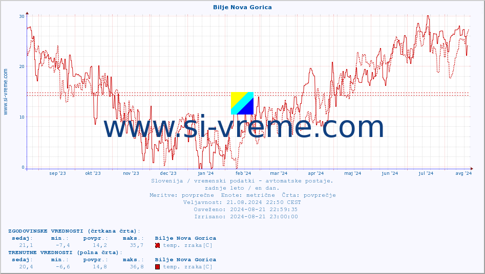 POVPREČJE :: Bilje Nova Gorica :: temp. zraka | vlaga | smer vetra | hitrost vetra | sunki vetra | tlak | padavine | sonce | temp. tal  5cm | temp. tal 10cm | temp. tal 20cm | temp. tal 30cm | temp. tal 50cm :: zadnje leto / en dan.