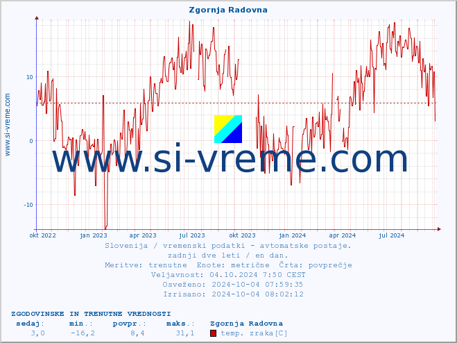 POVPREČJE :: Zgornja Radovna :: temp. zraka | vlaga | smer vetra | hitrost vetra | sunki vetra | tlak | padavine | sonce | temp. tal  5cm | temp. tal 10cm | temp. tal 20cm | temp. tal 30cm | temp. tal 50cm :: zadnji dve leti / en dan.