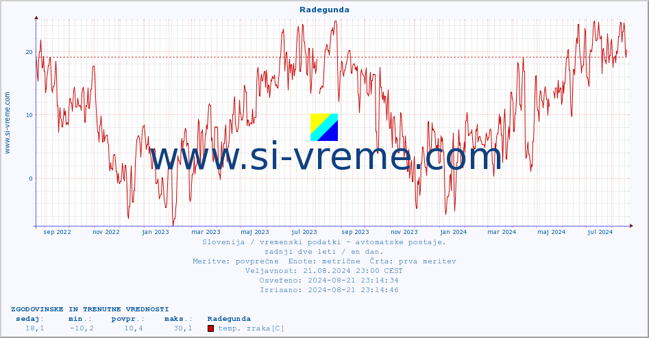 POVPREČJE :: Radegunda :: temp. zraka | vlaga | smer vetra | hitrost vetra | sunki vetra | tlak | padavine | sonce | temp. tal  5cm | temp. tal 10cm | temp. tal 20cm | temp. tal 30cm | temp. tal 50cm :: zadnji dve leti / en dan.