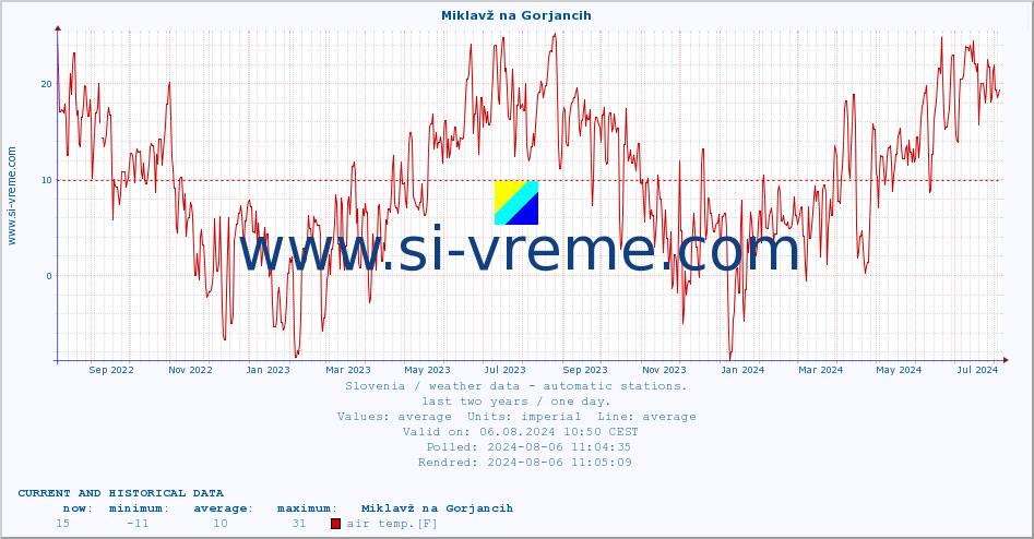  :: Miklavž na Gorjancih :: air temp. | humi- dity | wind dir. | wind speed | wind gusts | air pressure | precipi- tation | sun strength | soil temp. 5cm / 2in | soil temp. 10cm / 4in | soil temp. 20cm / 8in | soil temp. 30cm / 12in | soil temp. 50cm / 20in :: last two years / one day.