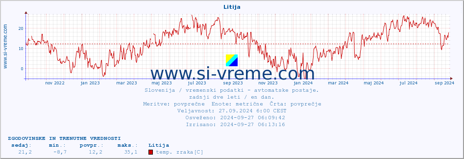 POVPREČJE :: Litija :: temp. zraka | vlaga | smer vetra | hitrost vetra | sunki vetra | tlak | padavine | sonce | temp. tal  5cm | temp. tal 10cm | temp. tal 20cm | temp. tal 30cm | temp. tal 50cm :: zadnji dve leti / en dan.