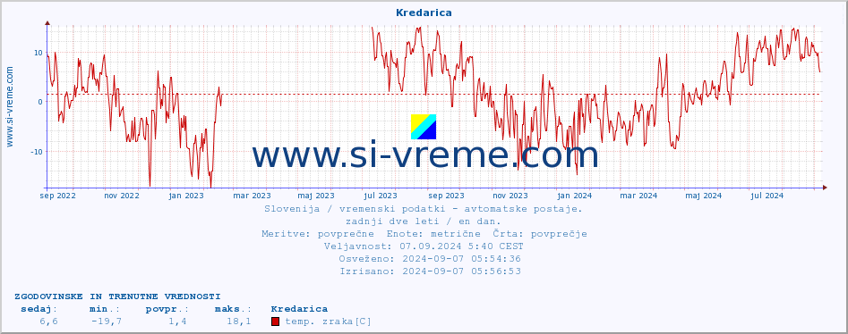 POVPREČJE :: Kredarica :: temp. zraka | vlaga | smer vetra | hitrost vetra | sunki vetra | tlak | padavine | sonce | temp. tal  5cm | temp. tal 10cm | temp. tal 20cm | temp. tal 30cm | temp. tal 50cm :: zadnji dve leti / en dan.