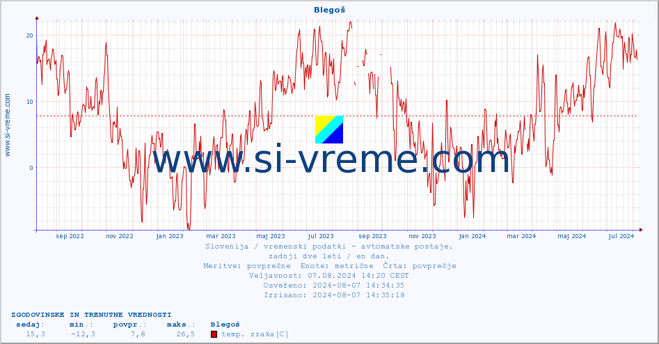 POVPREČJE :: Blegoš :: temp. zraka | vlaga | smer vetra | hitrost vetra | sunki vetra | tlak | padavine | sonce | temp. tal  5cm | temp. tal 10cm | temp. tal 20cm | temp. tal 30cm | temp. tal 50cm :: zadnji dve leti / en dan.