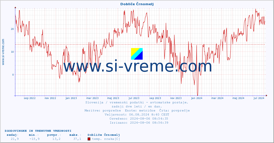 POVPREČJE :: Dobliče Črnomelj :: temp. zraka | vlaga | smer vetra | hitrost vetra | sunki vetra | tlak | padavine | sonce | temp. tal  5cm | temp. tal 10cm | temp. tal 20cm | temp. tal 30cm | temp. tal 50cm :: zadnji dve leti / en dan.