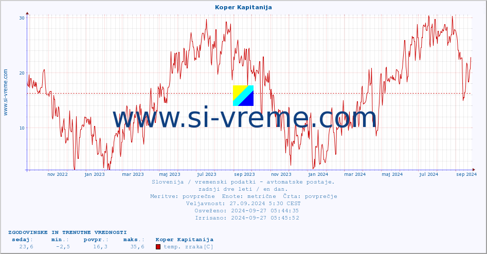 POVPREČJE :: Koper Kapitanija :: temp. zraka | vlaga | smer vetra | hitrost vetra | sunki vetra | tlak | padavine | sonce | temp. tal  5cm | temp. tal 10cm | temp. tal 20cm | temp. tal 30cm | temp. tal 50cm :: zadnji dve leti / en dan.