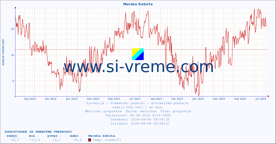 POVPREČJE :: Murska Sobota :: temp. zraka | vlaga | smer vetra | hitrost vetra | sunki vetra | tlak | padavine | sonce | temp. tal  5cm | temp. tal 10cm | temp. tal 20cm | temp. tal 30cm | temp. tal 50cm :: zadnji dve leti / en dan.