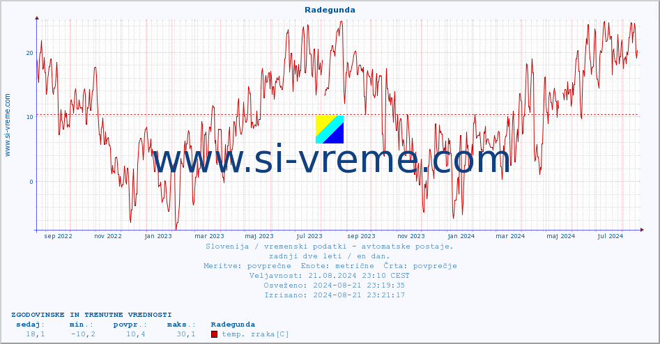 POVPREČJE :: Radegunda :: temp. zraka | vlaga | smer vetra | hitrost vetra | sunki vetra | tlak | padavine | sonce | temp. tal  5cm | temp. tal 10cm | temp. tal 20cm | temp. tal 30cm | temp. tal 50cm :: zadnji dve leti / en dan.