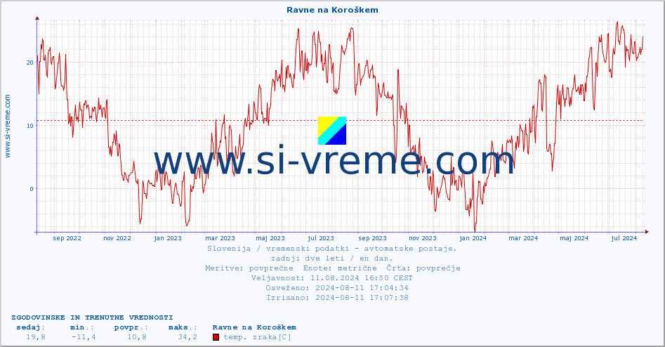 POVPREČJE :: Ravne na Koroškem :: temp. zraka | vlaga | smer vetra | hitrost vetra | sunki vetra | tlak | padavine | sonce | temp. tal  5cm | temp. tal 10cm | temp. tal 20cm | temp. tal 30cm | temp. tal 50cm :: zadnji dve leti / en dan.