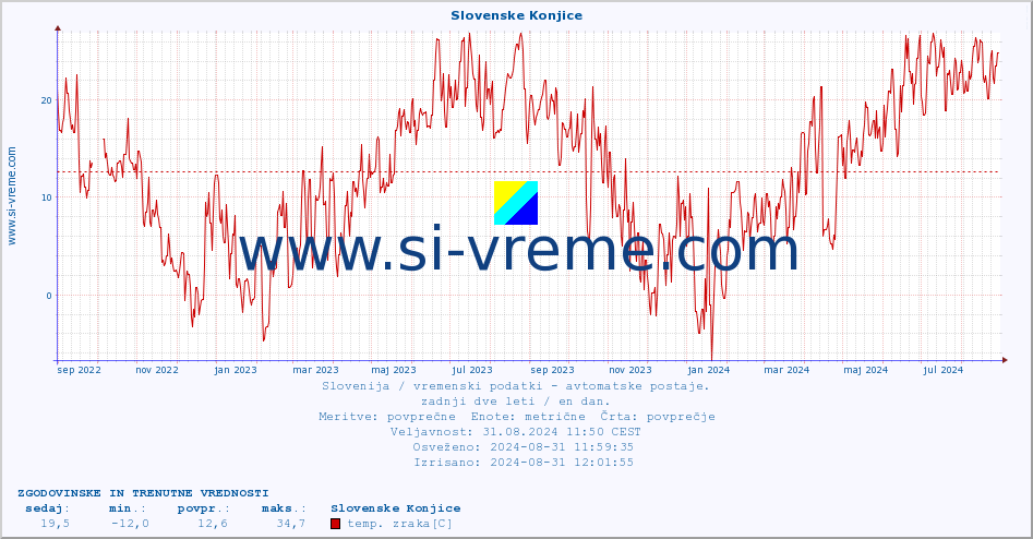 POVPREČJE :: Slovenske Konjice :: temp. zraka | vlaga | smer vetra | hitrost vetra | sunki vetra | tlak | padavine | sonce | temp. tal  5cm | temp. tal 10cm | temp. tal 20cm | temp. tal 30cm | temp. tal 50cm :: zadnji dve leti / en dan.