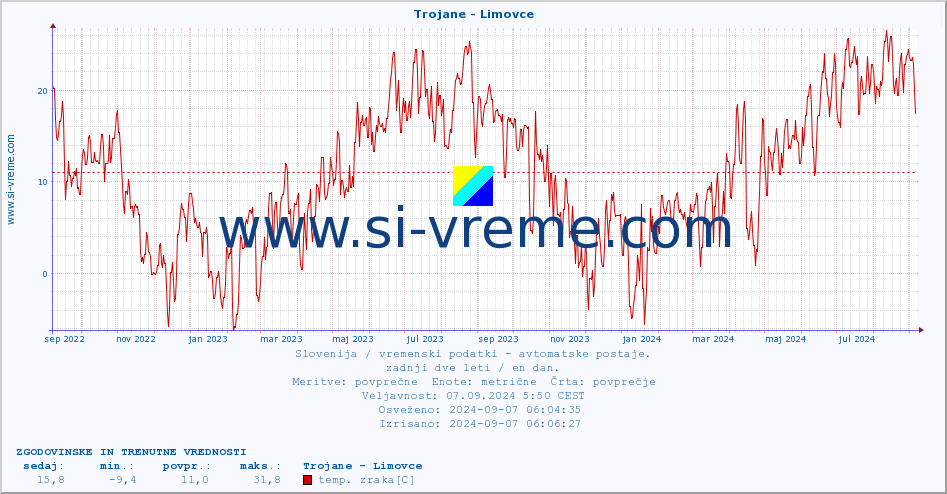 POVPREČJE :: Trojane - Limovce :: temp. zraka | vlaga | smer vetra | hitrost vetra | sunki vetra | tlak | padavine | sonce | temp. tal  5cm | temp. tal 10cm | temp. tal 20cm | temp. tal 30cm | temp. tal 50cm :: zadnji dve leti / en dan.