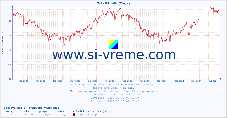 POVPREČJE :: Tržaški zaliv (Zarja) :: temp. zraka | vlaga | smer vetra | hitrost vetra | sunki vetra | tlak | padavine | sonce | temp. tal  5cm | temp. tal 10cm | temp. tal 20cm | temp. tal 30cm | temp. tal 50cm :: zadnji dve leti / en dan.