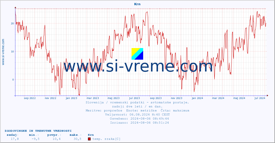 POVPREČJE :: Krn :: temp. zraka | vlaga | smer vetra | hitrost vetra | sunki vetra | tlak | padavine | sonce | temp. tal  5cm | temp. tal 10cm | temp. tal 20cm | temp. tal 30cm | temp. tal 50cm :: zadnji dve leti / en dan.