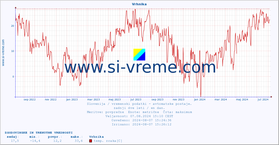 POVPREČJE :: Vrhnika :: temp. zraka | vlaga | smer vetra | hitrost vetra | sunki vetra | tlak | padavine | sonce | temp. tal  5cm | temp. tal 10cm | temp. tal 20cm | temp. tal 30cm | temp. tal 50cm :: zadnji dve leti / en dan.